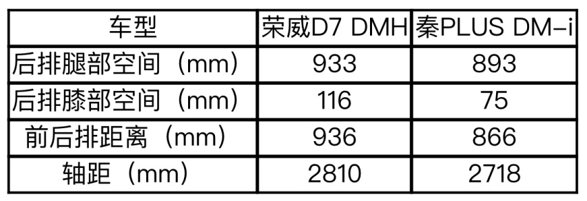 真降维打击？「12万的BBA」荣威D7“跨级”进攻A级“混动王”秦PL