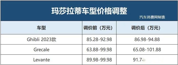 2023年第一波涨价的车型，是它们！