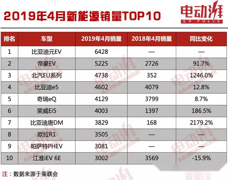 4月新能源车销量揭晓，大众帕萨特插电混动首次进入榜单