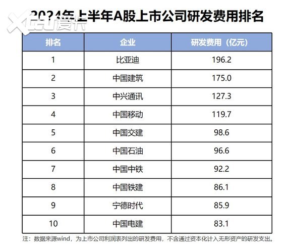 比亚迪上半年研发投入超200亿，A股第一