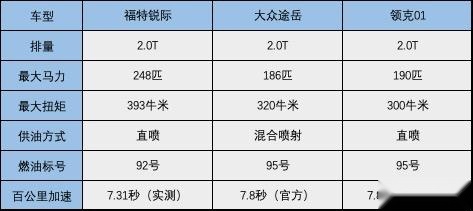 福特锐际、领克01、大众途岳，谁的2.0T动力强劲，对比后见真晓