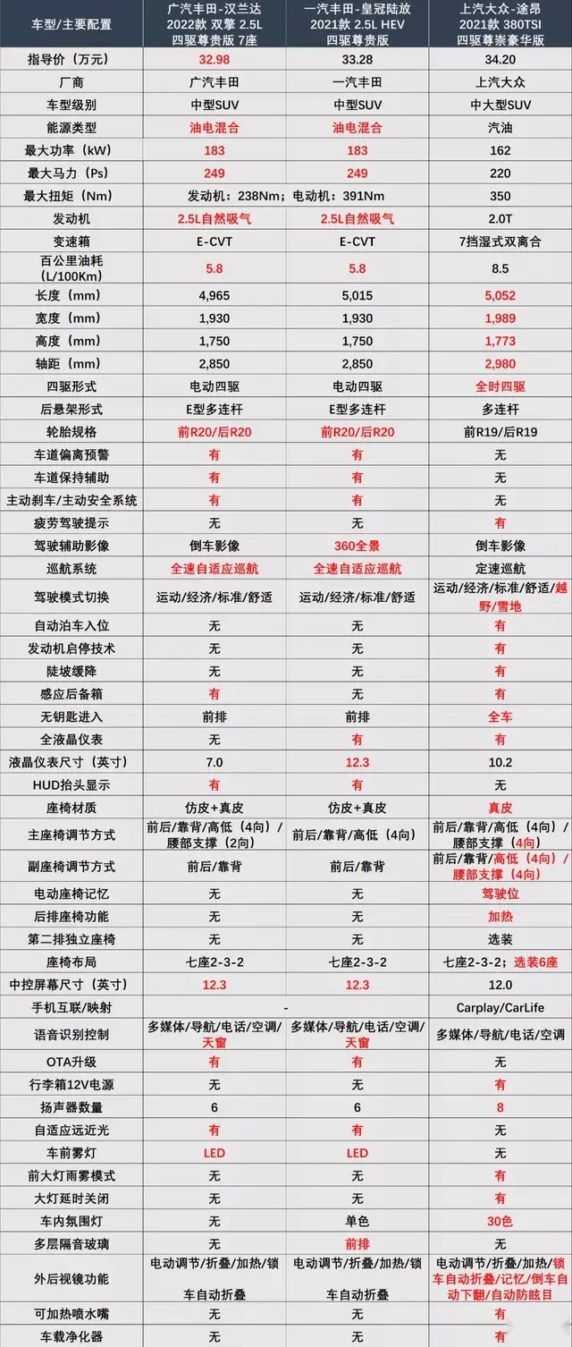 30万左右售价，陆放是中型全能SUV中的“皇冠”吗？