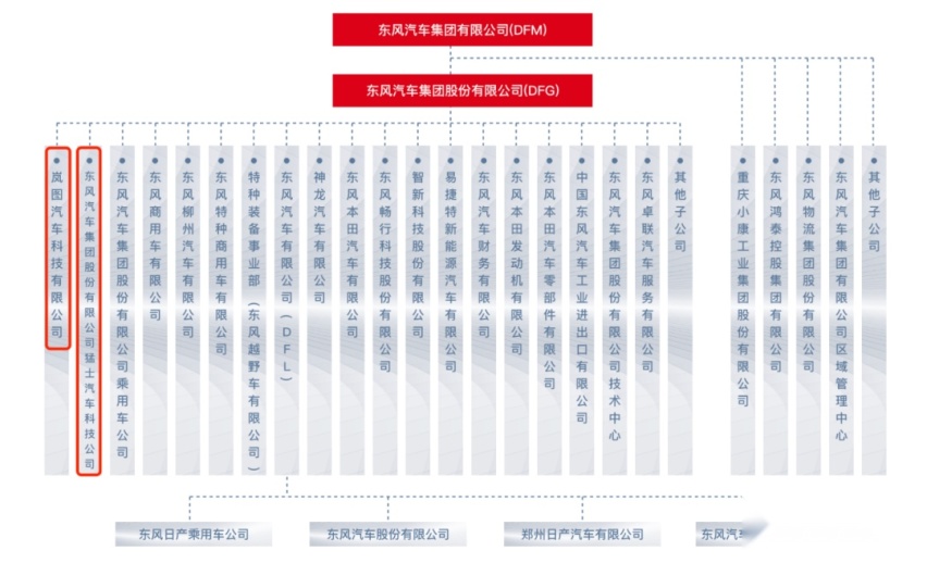 行业｜东风汽车品牌架构重整，投入500亿就能解困局？