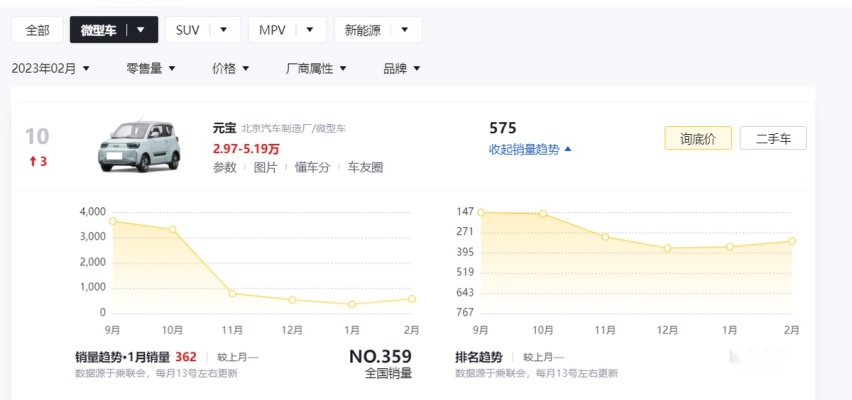 售价2.97万元，北汽制造元宝心动版上市，你会买单吗？