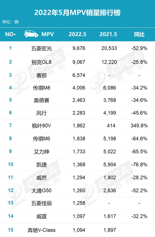 135.4万辆，同比降16.9% 环比增29.7%，2022年5月零售销量排名快报