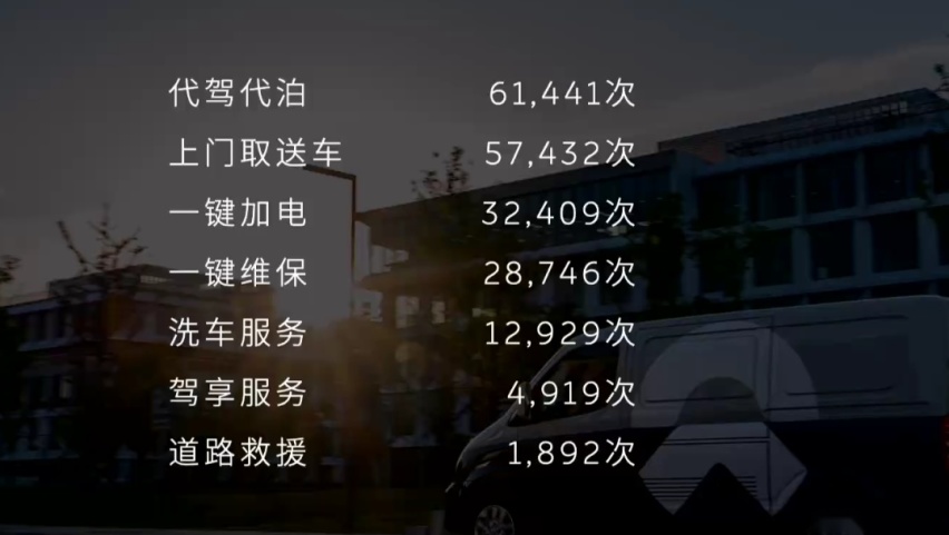持续为用户提供超越期待的全程体验，蔚来吹的牛都逐一实现了