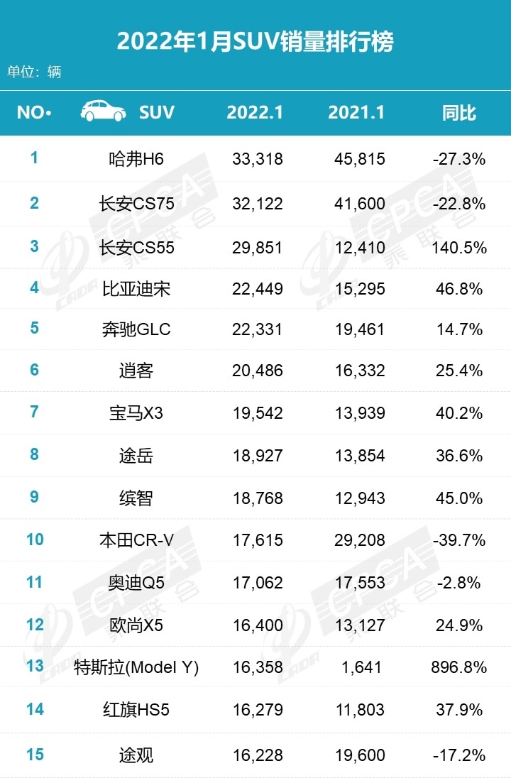 乘联会发布1月各大类车型销量排行榜