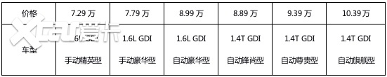 长安逸动PLUS为何热销？真正的六边形产品，顶配不到11万