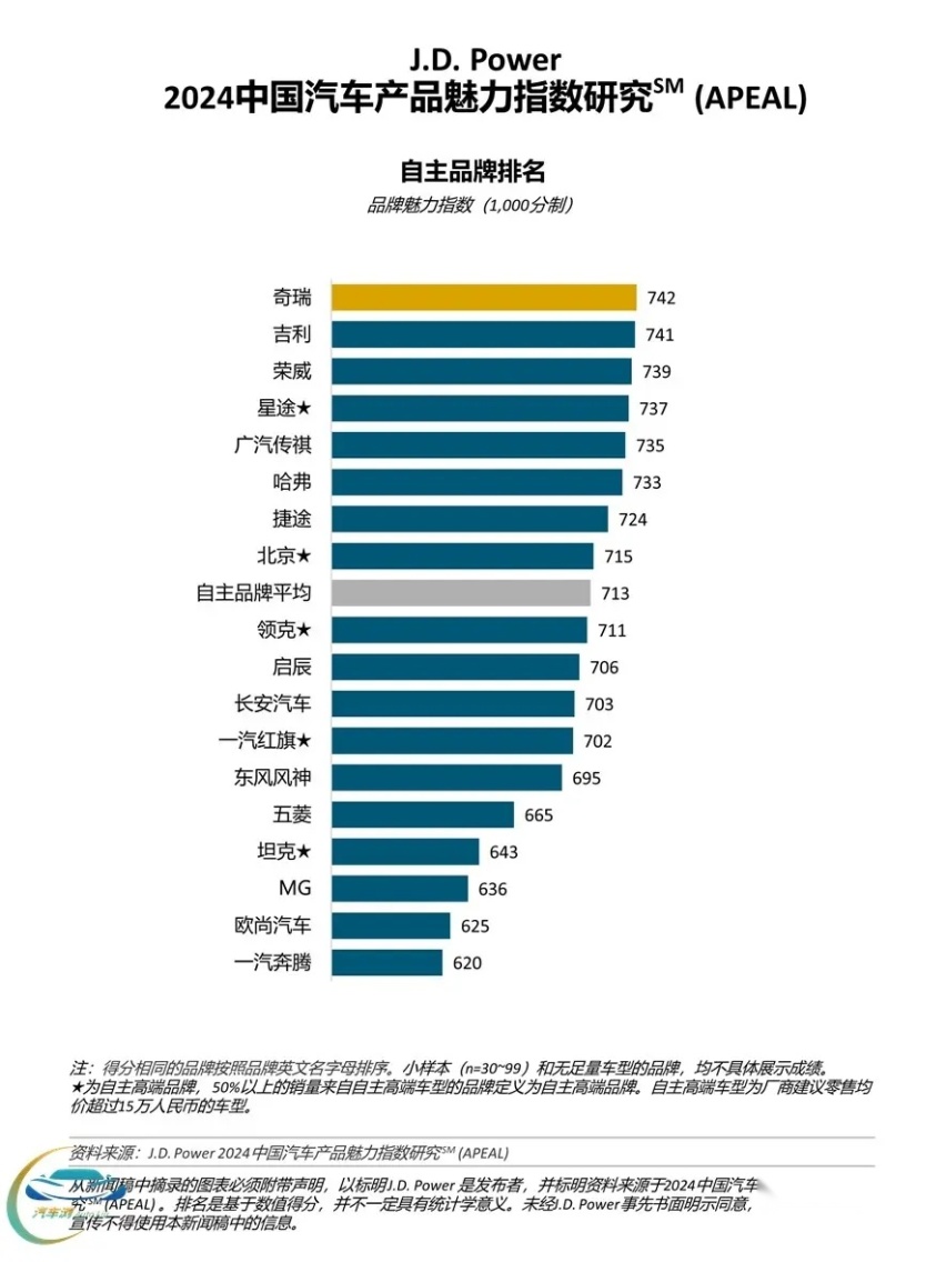 女车主对燃油车“不感冒”？J.D.Power：自主燃油车魅力指数下降