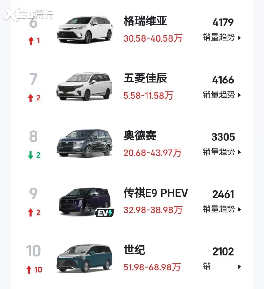 7月MPV销量的冠军不是腾势 传祺M8第3