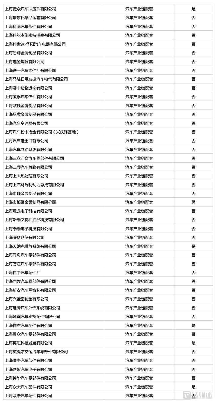 特斯拉终于复产！上海231家汽车上下游企业将复工复产