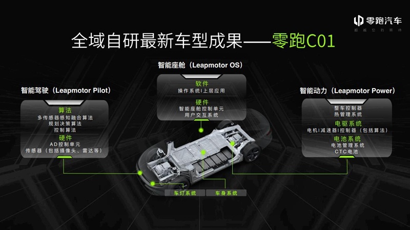 全域自研最新车型成果-零跑C01_副本.jpg