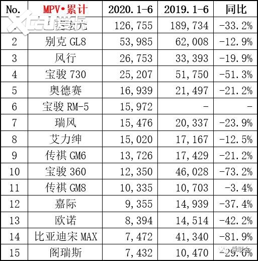 2020年上半年MPV销量榜出炉！你的爱车排第几名？