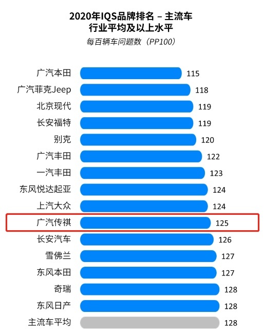 广汽传祺蝉联J.D.POWER国产车质量榜榜首，秘诀在哪？