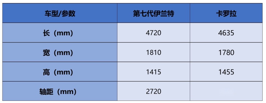 伊兰特对比卡罗拉，十万左右的合资A级轿车如何选？