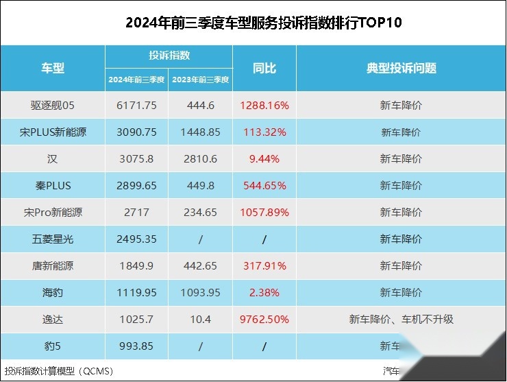 2024年前三季度车型服务投诉指数排行：价格战伤透老车主