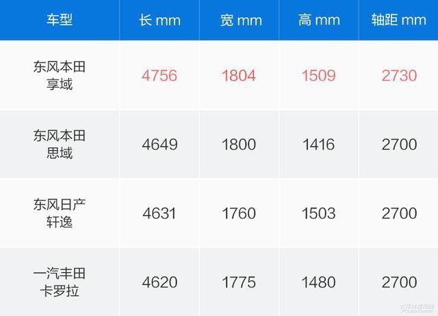 空间碾压速腾，油耗堪比卡罗拉双擎，享域将成本田下一款热销车？