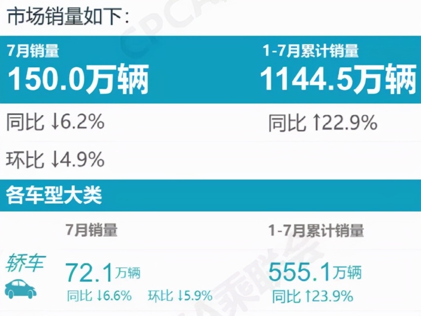 7月销量榜:宏光MINI风头正盛,轩逸还是YYDS