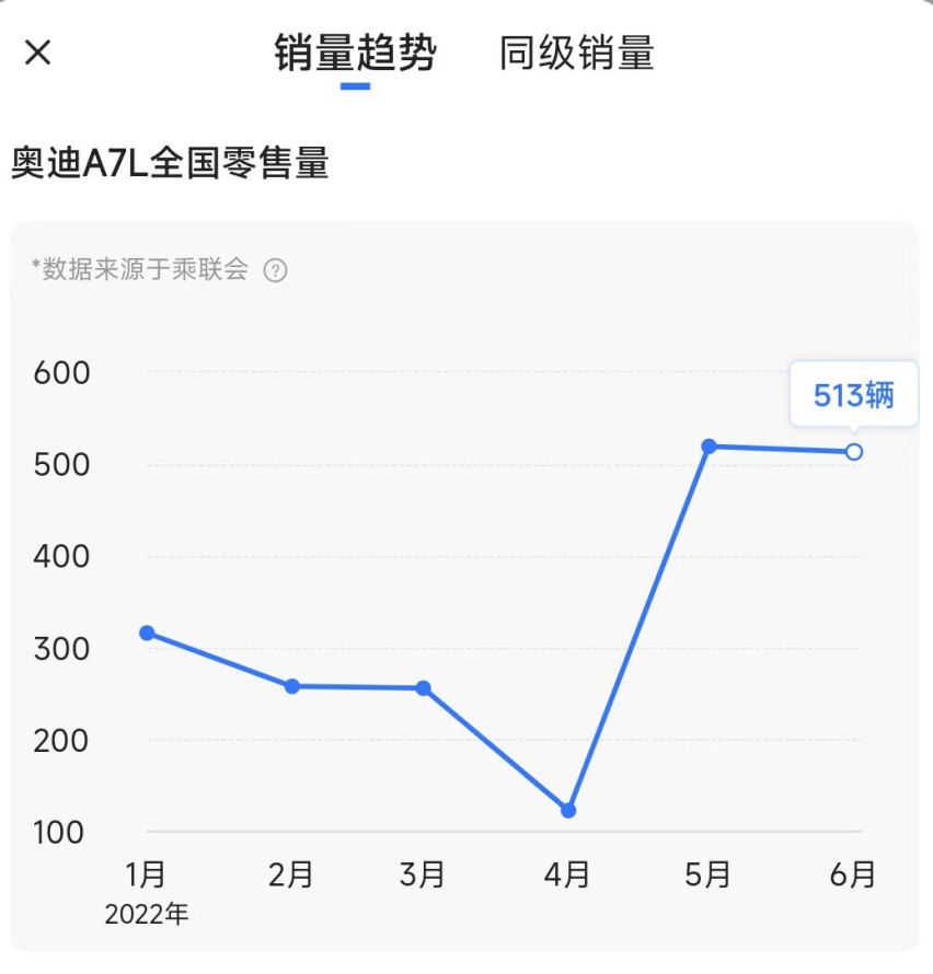 上汽奥迪月均销量不足400台，市场还能等贾鸣镝多久？