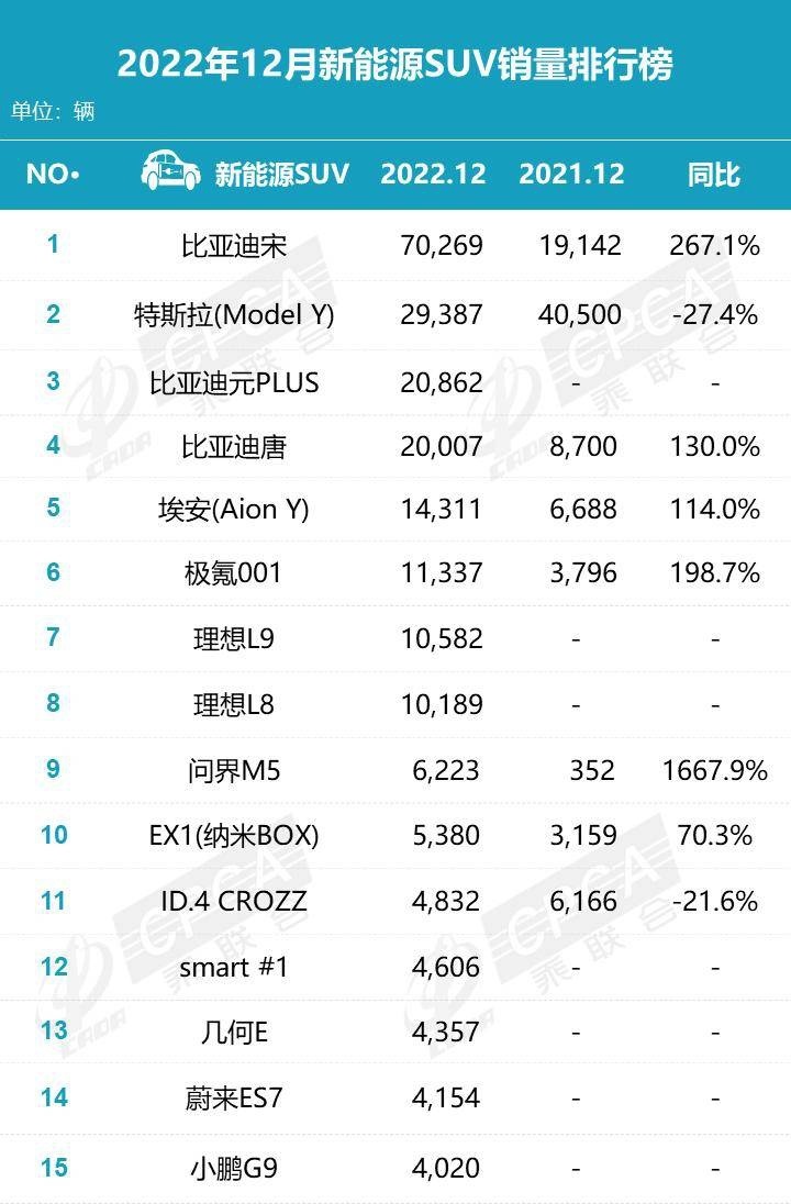 持续高歌猛进 纳米BOX强势挺进新能源SUV销量前十