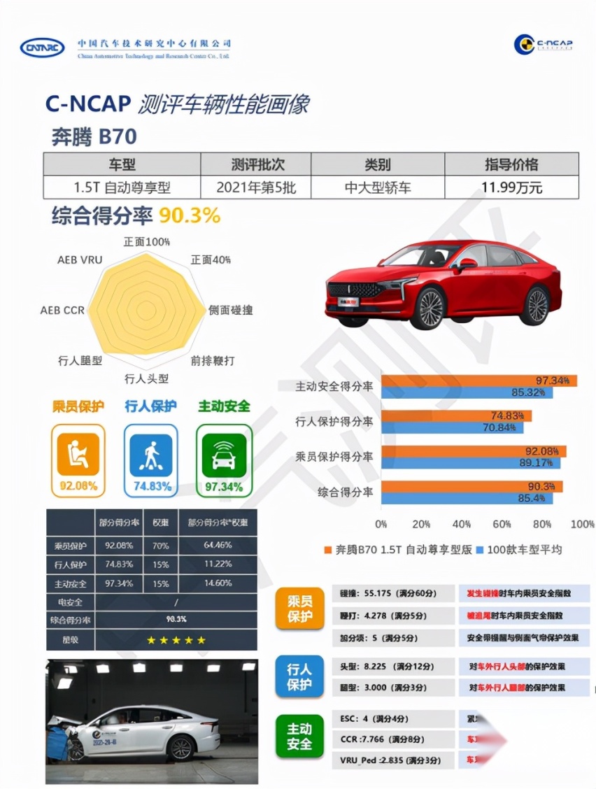 练过“金钟罩”的10万级中型家轿，连续两次斩获C-NCAP五星评级！