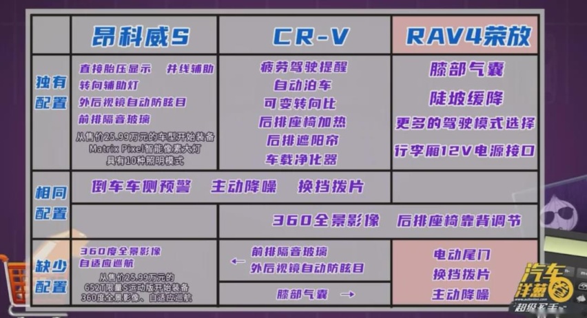 昂科威S对比日系SUV“双雄”！年轻人该选谁？