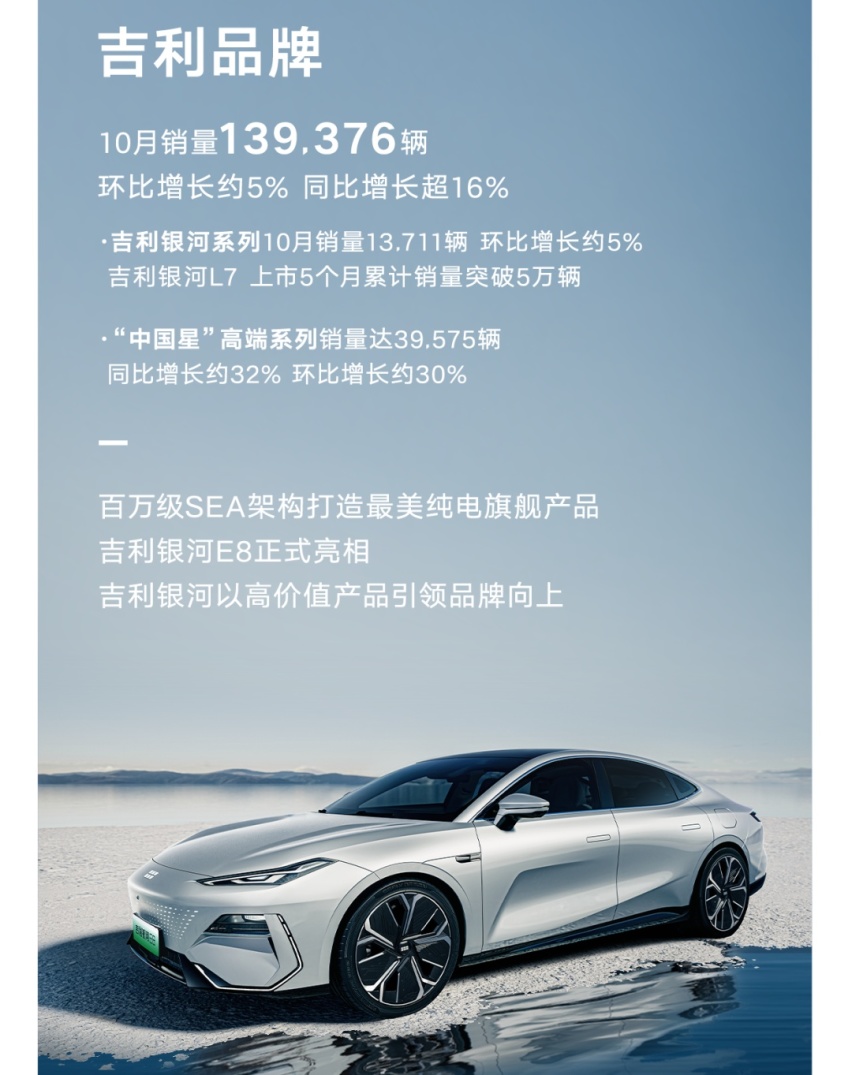 新能源开始发力，吉利10月销量数据来了，路走宽了