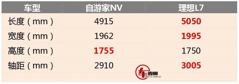 自游家NV比不上理想L7？网友：便宜5万多元就是优势！
