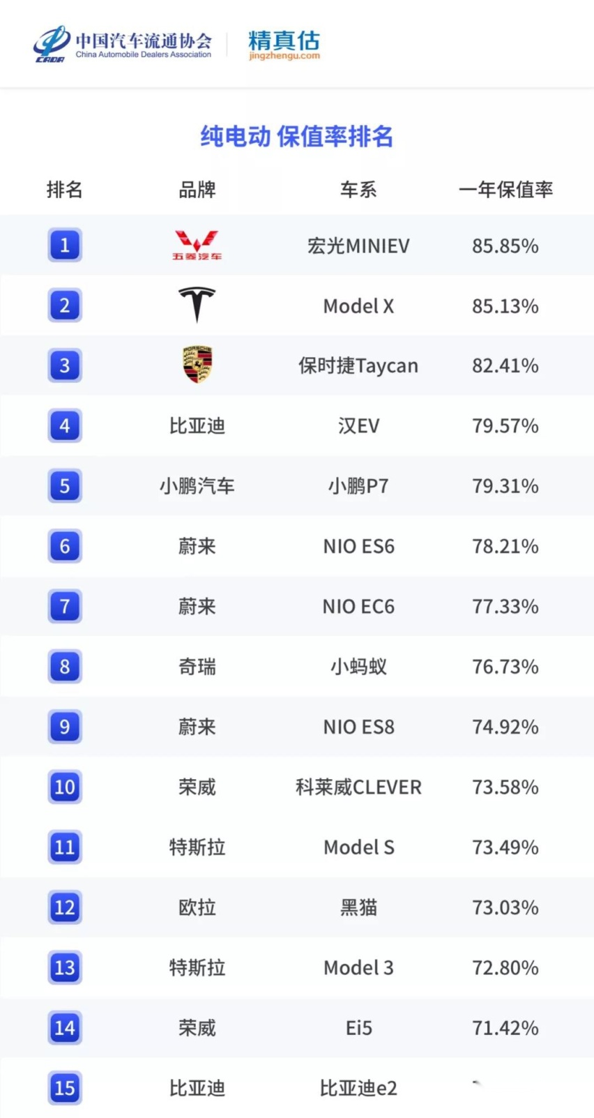 2021年新能源车保值率：宏光MINIEV纯电第一，插混比亚迪强势