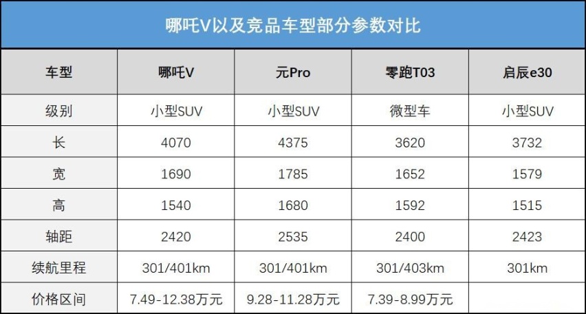 提车超1个月，销量超“蔚来、理想”，哪吒V是靠低价火的？