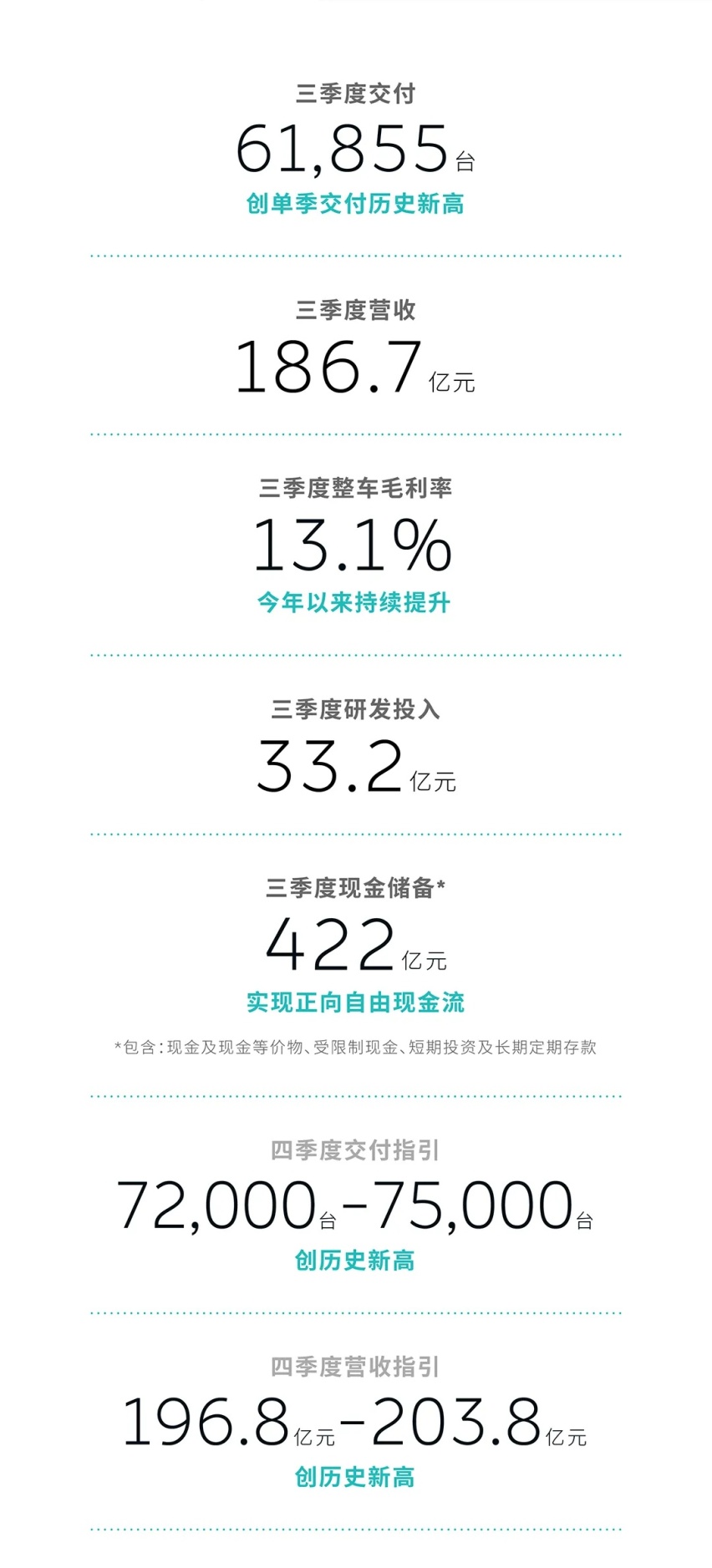 蔚来Q3销量创新高，但又亏了50亿，计划2026年全面盈利