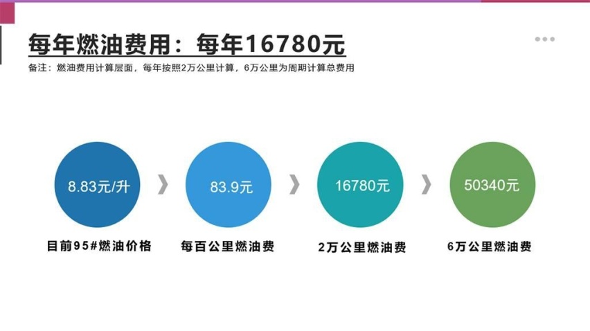 b体育平台【邦你养车】全新路虎揽胜运动版用车成本分析月均花费3500元(图3)