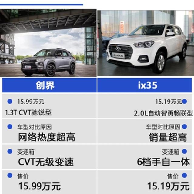 颜值/实用哪个更重要,创界和ix35谁才是入门级SUV的首选