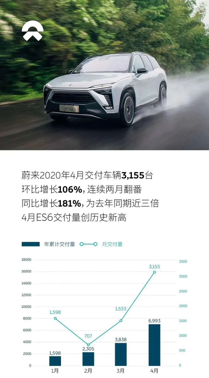 同比增长181%，连续2月环比翻番蔚来汽车4月交付3155辆