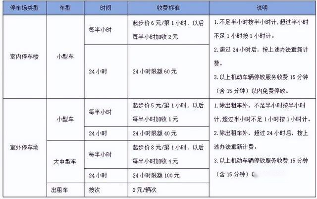 昆明长水国际机场停车场收费标准2022，长水机场哪里停车划算？