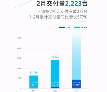 2月造车新势力三强榜，理想ONE夺冠，小鹏P7销量断崖式暴跌