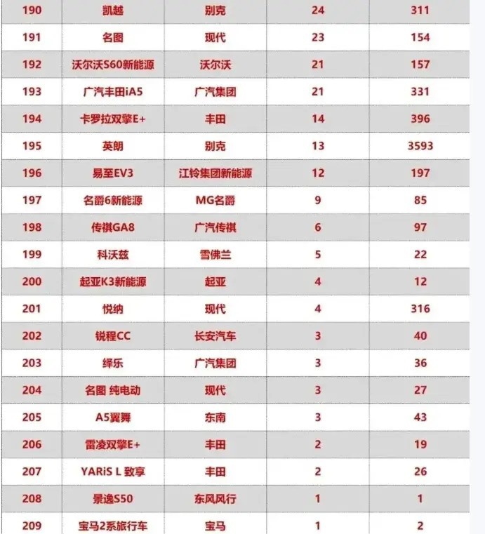 5月份个位数销量的车型 是质量差还是巷子深？