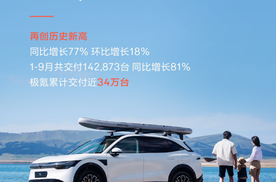 极氪9月交付21333台，1-9月交付142873台，同比大增81%