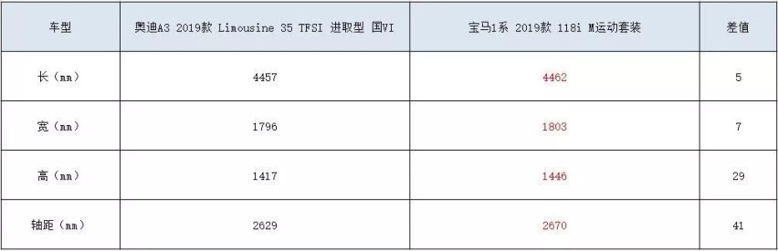 优惠都不小，入门豪华双离合奥迪A3与三缸宝马118i谁更值得