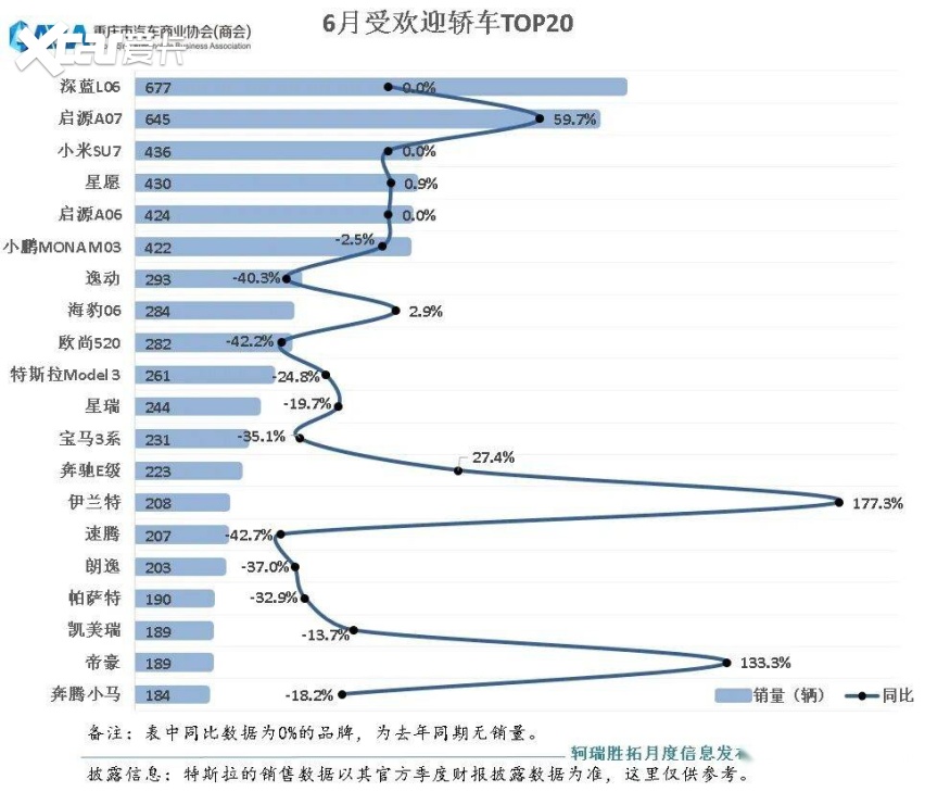 重庆车市丨环比增长16%，6月销量超3.8万辆，自主占比达77%