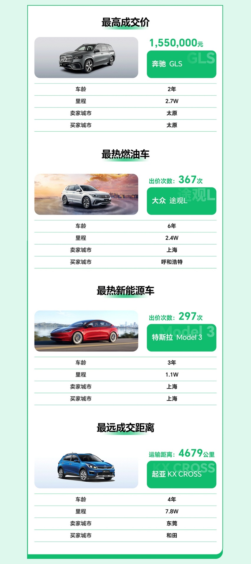瓜子二手车发布2月拍卖数据报告 郑州新能源车流入量全国第一