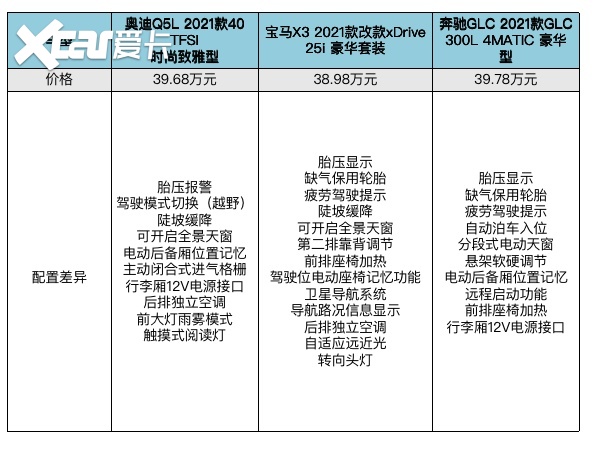 奥迪Q5L、宝马X3以及奔驰GLC，怎么选才合适自己呢？