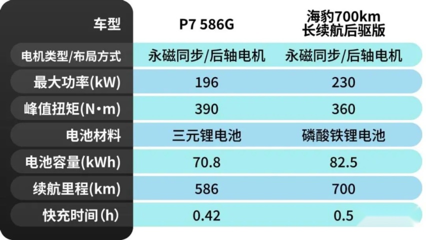 25万元购车预算，比亚迪海豹与小鹏P7怎么选？
