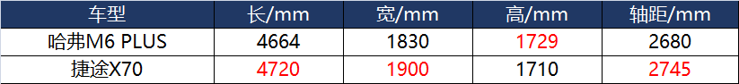 哈弗M6 PLUS与捷途X70对比，谁更值得买？