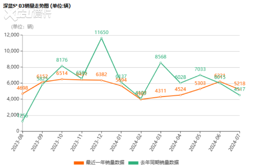 深蓝L07上市成都车展，与深蓝SL03相比亮点何在？