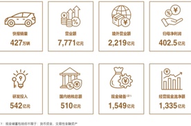 比亚迪史上最强财报出炉：营收7771亿、现金储备1549亿