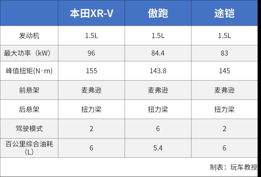 要省油还要靠谱？这三辆合资SUV才10万出头！性价比挺高