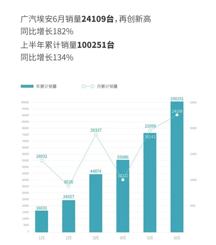 汽氛｜埃安加速