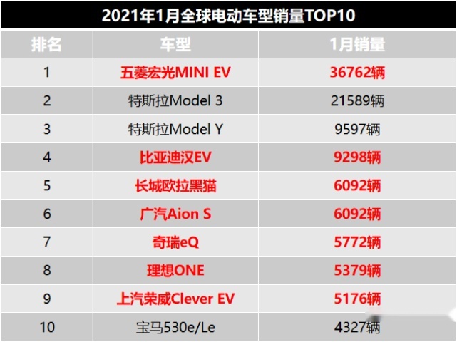 1月全球电动车市场，中国品牌表现强势，宏光MINI EV夺冠