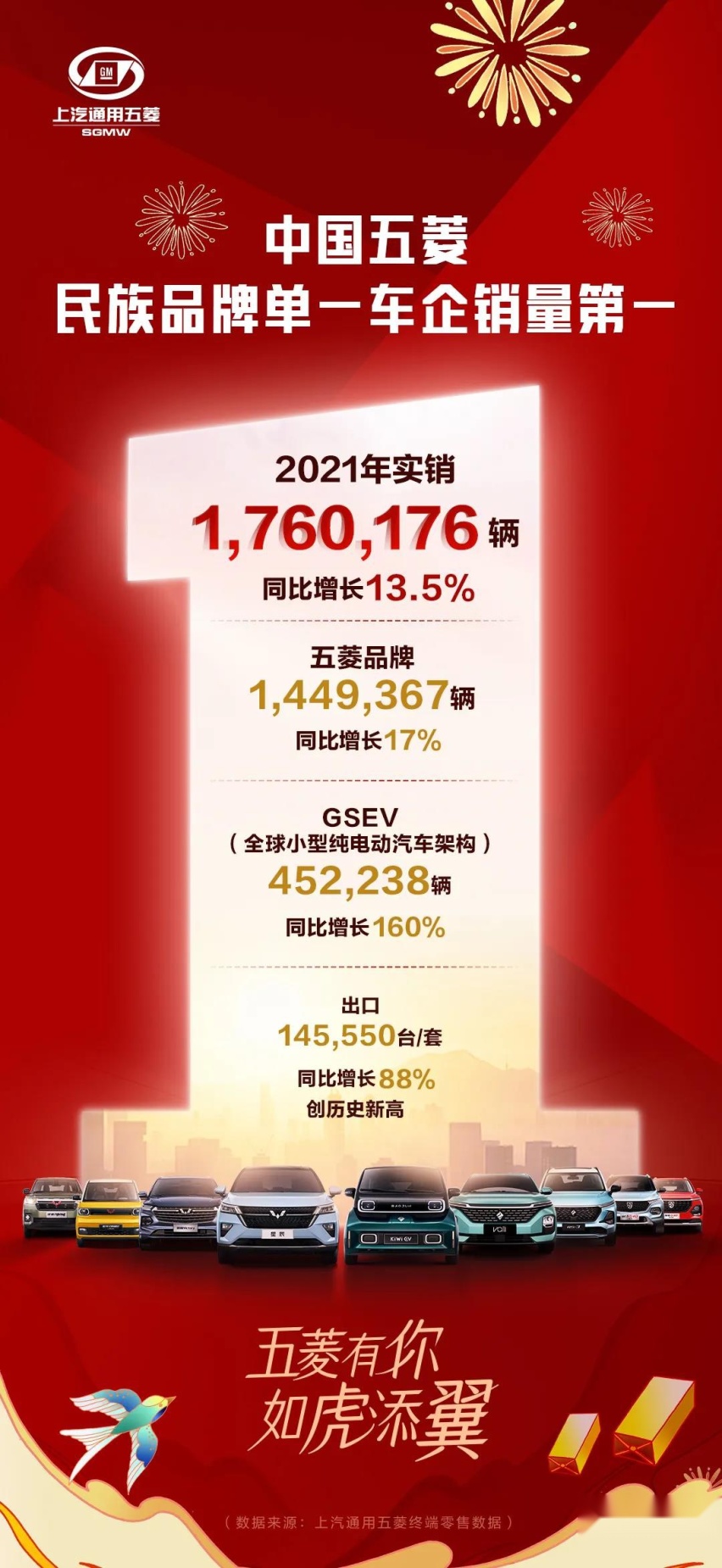 一个中国品牌，2021年全年销量176万辆！没错！它就是五菱